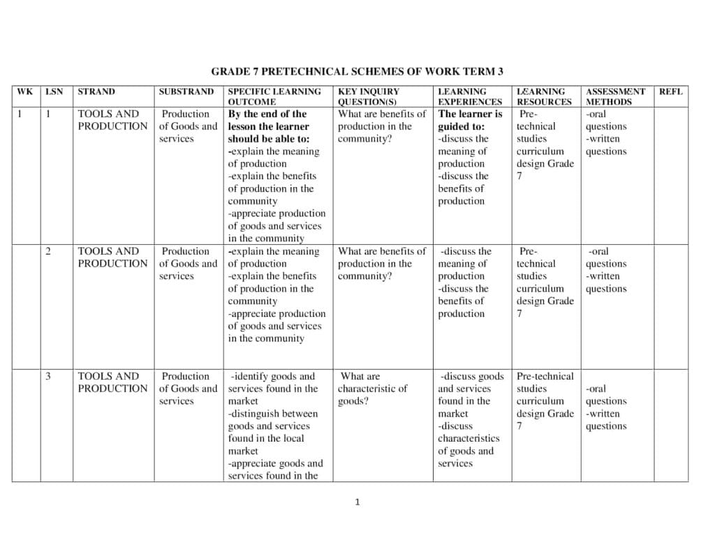 Grade 7 Rationalized Pre-Technical Schemes of Work Term 3 - Elimplex