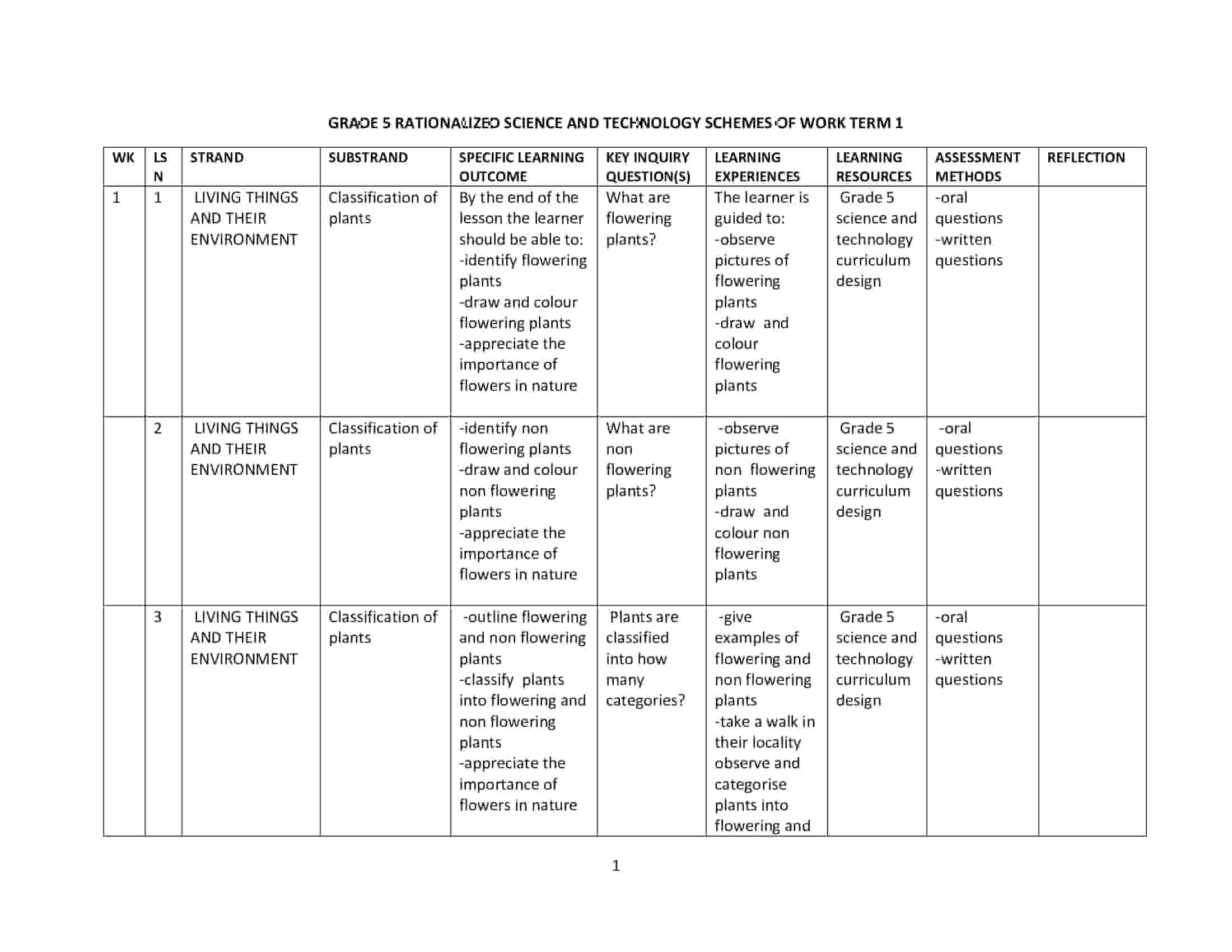 Grade 5 Rationalized Science and Technology Schemes of Work Term 1 ...