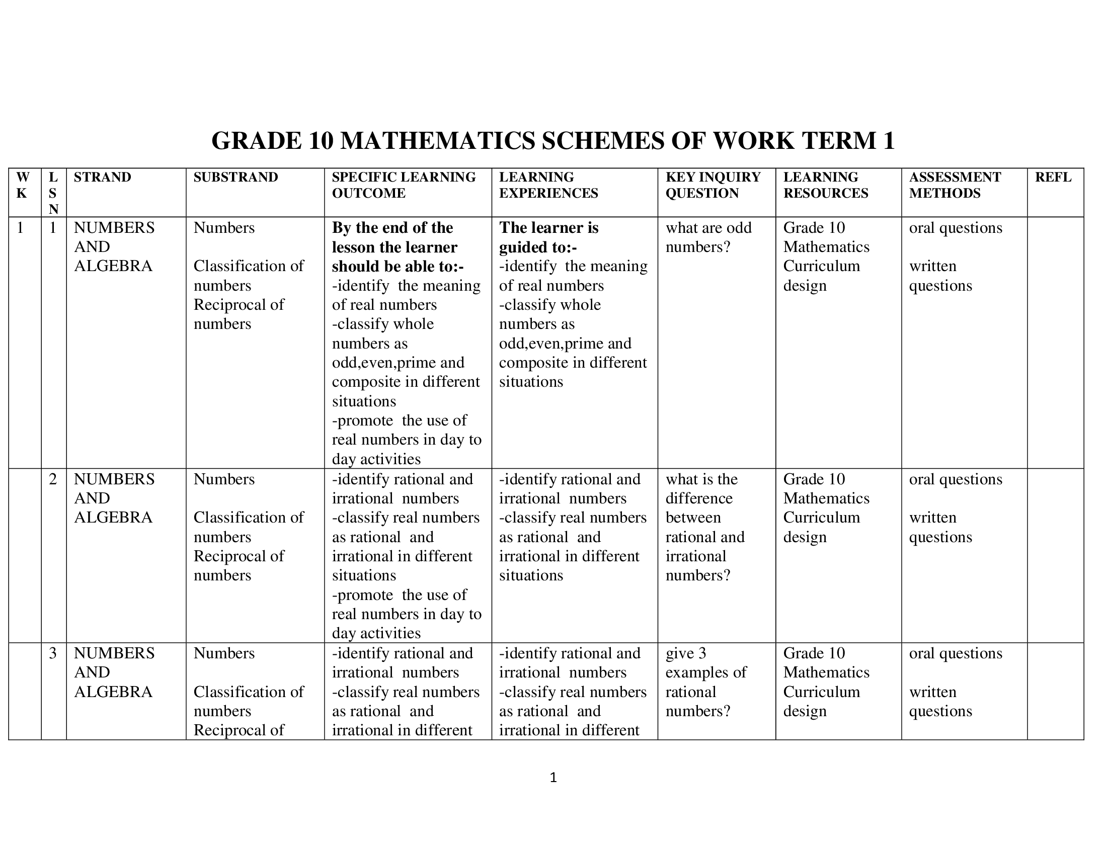 Grade 10 Mathematics Schemes of Work Term 1